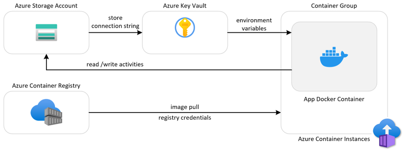 Container Instances with Blob Storage and Key Vault architecture