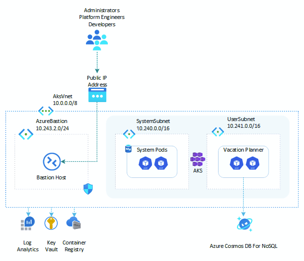 AKS: Vacation Planner on Cosmos DB for NoSQL (.NET) architecture