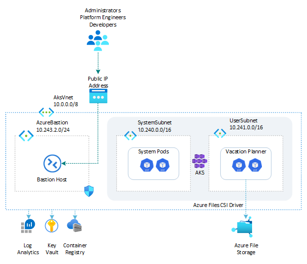 AKS: Vacation Planner on Azure Files (.NET) architecture