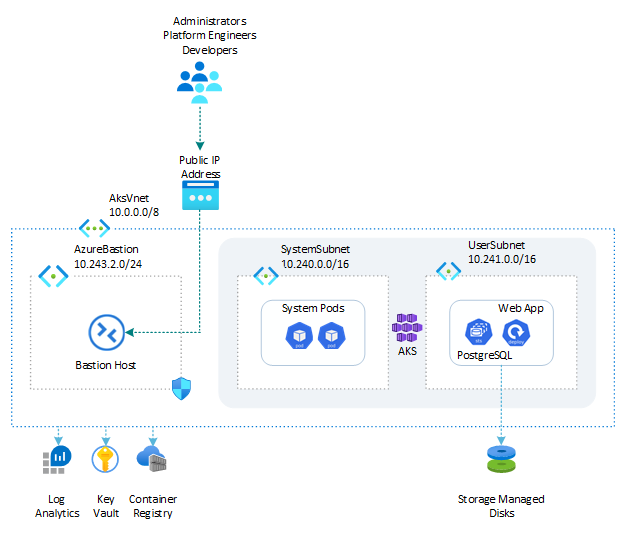 AKS: Vacation Planner on in-cluster PostgreSQL (.NET) architecture