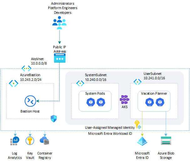AKS: Vacation Planner with Entra Workload ID (.NET) architecture