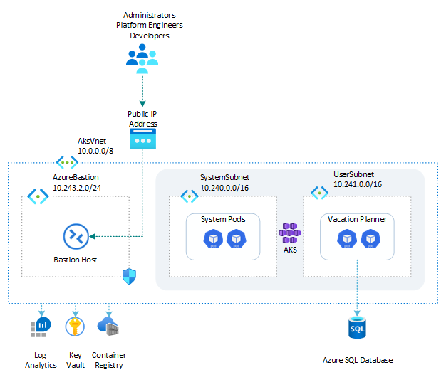 AKS: Vacation Planner on Azure SQL Database (.NET) architecture