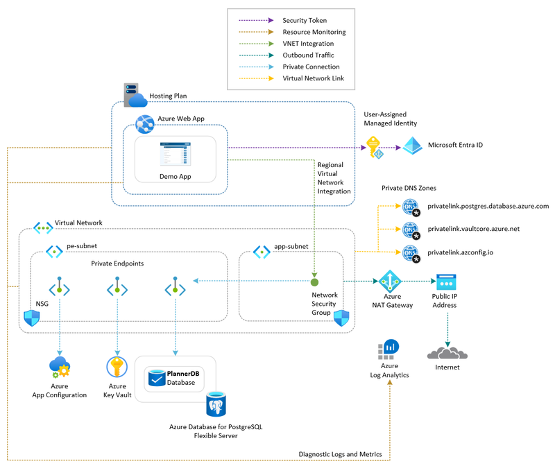Web App with App Configuration and Key Vault (Python) architecture