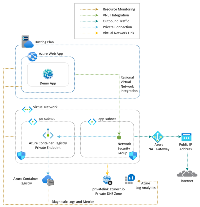 Web App from a Custom Container Image (.NET) architecture