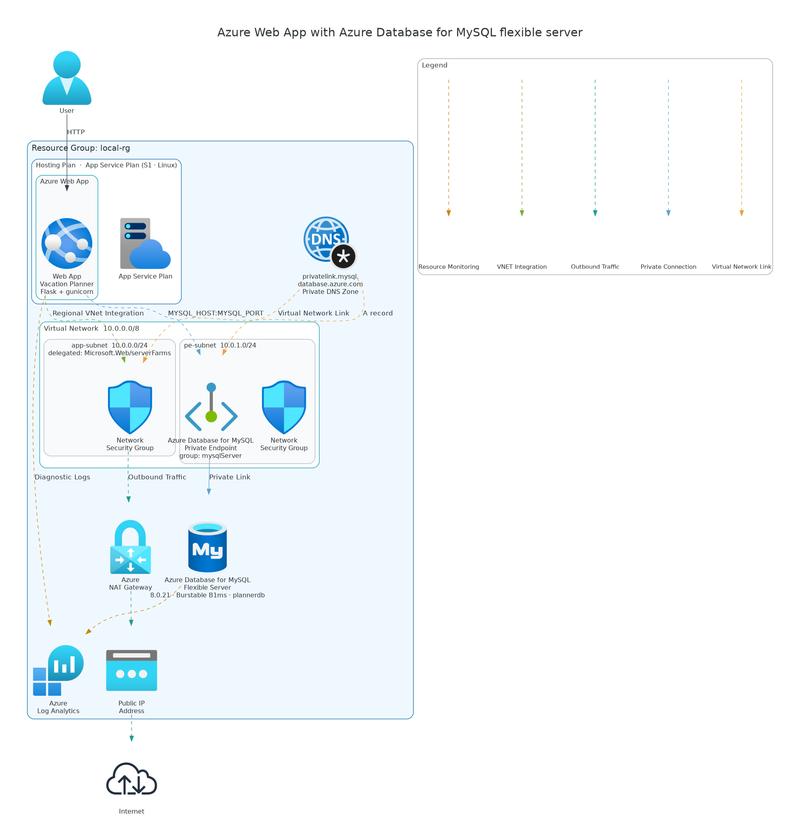Web App with MySQL Flexible Server (.NET) architecture