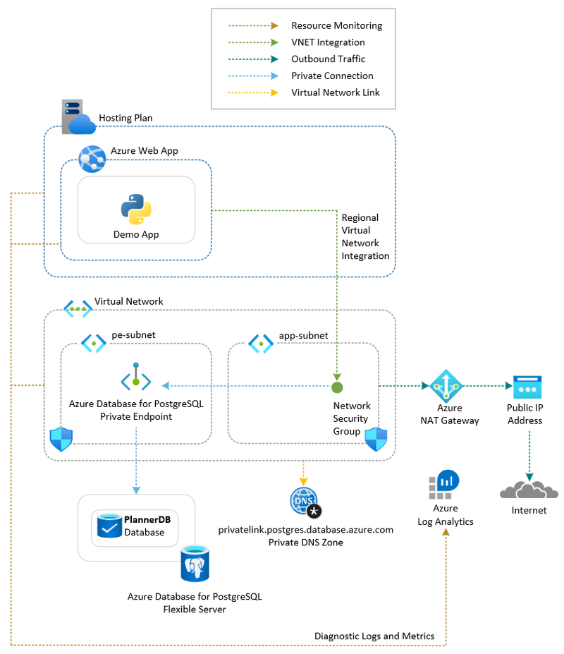 Web App with PostgreSQL Flexible Server (.NET) architecture